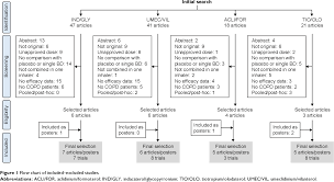 Figure 1 From Double Bronchodilation In Chronic Obstructive