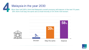 It is dedicated to our former prime minister, tun dr. Is Malaysia On Track To Achieve Vision 2020 Ipsos