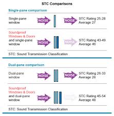 Soundproof Windows Are They A Good Investment