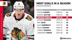 Dominik kubalik cap hit, salary, contracts, contract history, earnings, aav, free agent status. Nhl Public Relations On Twitter Goal No 3 0 For Dominik Kubalik He Became The Fifth Nhlblackhawks Rookie To Score 30 Goal In A Single Season Nhlstats Https T Co Cxqutruvbh