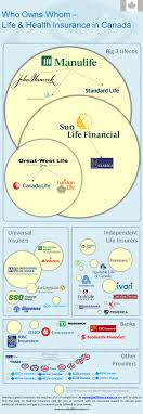 Who Owns Whom On A Canadian Life Insurance Market Life And Health Insurance Life Insurance Companies Life Insurance