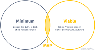 Instead, they iterate on working versions and respond to feedback, challenging and validating assumptions about. 6 Gefahrliche Irrtumer Zum Minimum Viable Product