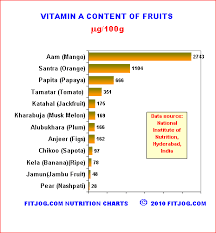 Vitamin A In Grains Fitjog Com Vitamins Potassium Rich Foods Food Charts