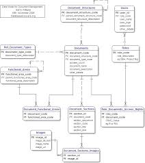 Document Management Data Model Dbms Management Information Systems Data