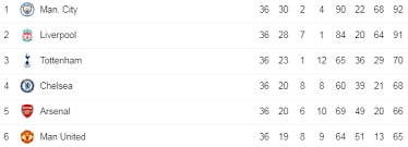 For a complete look at the table,. Premier League Top Four Race Table Odds And Tottenham Chelsea Arsenal And Man United S Final Fixtures