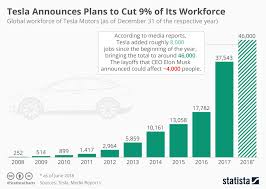 Chart Tesla Announces Plans To Cut 9 Of Its Workforce