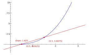 Sage Calculus Tutorial Review