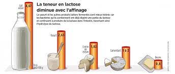Le lait est bien ancré dans les habitudes alimentaires des français (ccaf 2013). Les Produits Laitiers Nos Amis Pour La Vie Sciences Et Avenir