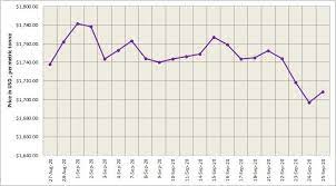 Three Month Lme Aluminium Strengthened 0 83 To Close At Us 1762 Per Tonne On Friday The Contract Is Likely To Move Between Us 1750 17 Aluminium Closed Months