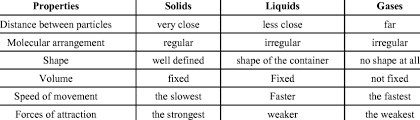 Four states of matter are observable in everyday life: 1 The Distinction Between The Three Principal States Of Matter Download Table