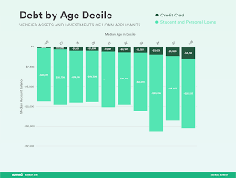 Next are millennials, averaging at $4,322. How Age Income Degree And Gender Affect Your Net Worth Earnest