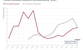 Acesta este suma corecta, daca adaugam si datoriile interne plus dobanzile aferente. InvestiÈ›iile StrÄƒine È™i CreÈ™terea EconomicÄƒ A Romaniei P Capital