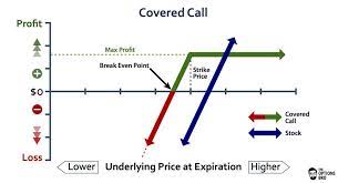 Have a neutral view of the stock or believe it will decline. Covered Call Option Strategy Explained The Options Bro