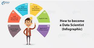 Let's begin this journey with the basics. How To Become A Data Scientist Infographic Start Your Career Dataflair