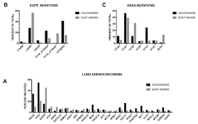 Cancers Free Full Text Lung Cancers Molecular Characterization Clonal Heterogeneity And Evolution And Cancer Stem Cells Html