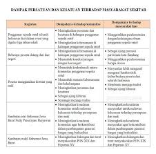 Kunci jawaban tema 9 halaman 182 kelas 5. Jawaban Tema 9 Kelas 6 Subtema 3 Pembelajaran 4 Hal 172 182