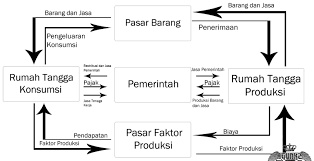 Sebagai contoh, jika pemerintah ingin meningkatkan pertahanan negaranya pasti harus membeli berbagai peralatan perang yang bisa didapatkan dari produsen peralatan tempur. Materi Ekonomi Peran Pelaku Ekonomi Dalam Kegiatan Ekonomi Zenius Blog