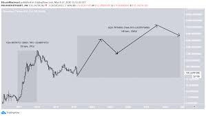 Bitcoin price prediction on wednesday, june, 2: Eth Ethereum Price Prediction 2020 2021 5 Years Updated 29 03 2020 Beincrypto