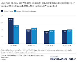 Best private health insurance in india. How Does Health Spending In The U S Compare To Other Countries Peterson Kff Health System Tracker