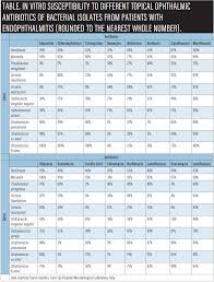 Retina Today Choosing Wisely Antibiotic Use In Ophthalmic