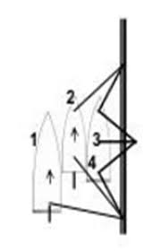 Perwira tugas jaga mesin harus menjamin bahwa seluruh permesinan yang terlibat dalam pelaksanaan olah gerak dapat secepatnya dipindahkan kepengoperasian manual jika diberi tahu bahwa kapal berada dipelabuhan padat lalu lintas. Arjunwangi Contoh Soal Olah Gerak Kapal