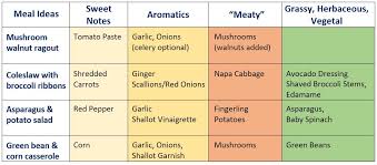 Umami Flavor Profiles For Crave Worthy Vegetable Dishes