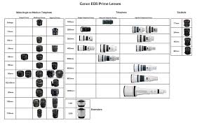 A Good Chart Of Canon Lenses Photography Challenge Prime