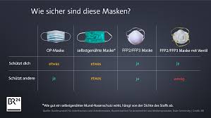 Kann mann die maske waschen oder schädigt dasxden filter? Masken Gegen Corona Welche Am Besten Schutzen Br24