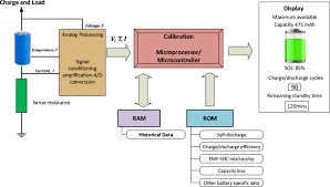 A common way of specifying battery capacity is to provide the battery capacity as a function of the time in which it takes to fully discharge the battery (note that in practice the battery often cannot be fully discharged). A Review Of Lithium Ion Battery State Of Charge Estimation And Management System In Electric Vehicle Applications Challenges And Recommendations Sciencedirect