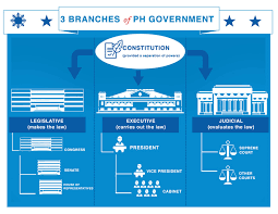 The three branches of the u.s. Three Branches Of Government Philippine Information Agency