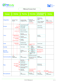 Process Chart Sample Templates At Allbusinesstemplates Com