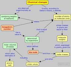 Introduction To The Mole Counting Atoms Moles And Their Uses Molar Mass Molar Volume And A N Chemistry Education Physics And Mathematics Physical Chemistry
