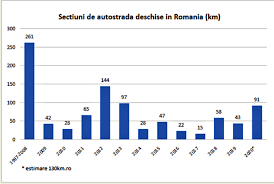 O spun reprezentantii unui targ de specialitate, care isi va deschide portile la paris. Sectiuni De Autostrada Deschise In Romania O Estimare Pt 2020 Sursa 130km Ro Romania