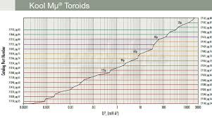 Magnetics Core Selector Charts For Powder Cores