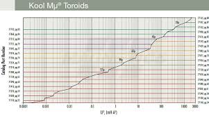 Magnetics Core Selector Charts For Powder Cores