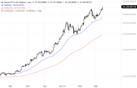 Moreover, we added the list of the most popular conversions for visualization and the history table with exchange rate diagram for 10000 us dollar (usd) to bitcoin (btc) from sunday, 09/05/2021 till sunday, 02/05/2021. Bitcoin Uberspringt Erstmals 60 000 Dollar Godmodetrader