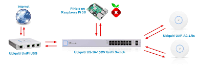 Setting up the unifi ap ac pro. Move Unifi Controller To A New Host Without Losing Settings