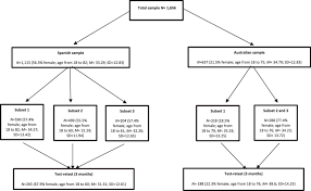 Flowchart Of Spanish And Australian Sample Download