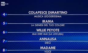 Amadeus e drusilla foer, dopo l'esibiizone di tutti e 25 i cantanti in un'unica serata, hanno letto … Sanremo 2021 La Classifica Finale Davidemaggio It
