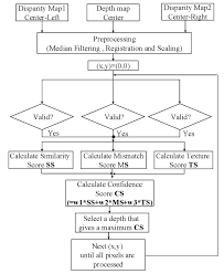 The Flow Chart Of The Proposed Depth Map Fusion Method