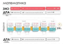 Одинадцятикласників 2021 року було звільнено від обов'язкової державної підсумкової атестації. Zno 2021 Oprilyudnenij Zmist Sertifikacijnih Robit Z Matematiki Novini