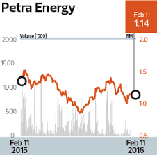 Coastal energy kbm sdn bhd. Petra Energy Bucks The Trend The Edge Markets