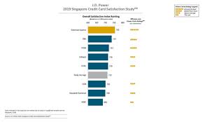 Take advantage of great hsbc credit card offers today. Which Credit Card Enjoys The Highest Customer Satisfaction Rate In Singapore Asian Banking Finance
