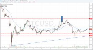 1 btc to usd chart bitcoin marketplaces