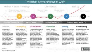 Startup Development Phases Startup Company Startup Growth Start Up