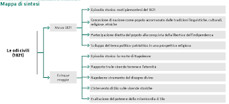 Video, questionario e poi esercizi. Https Www Didatticadigitale Org Wp Content Uploads 2016 06 Manzoni Pdf