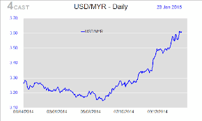 155.40 dollar = 647.5518 malaysian ringgit right now. What Is The Current Rate Of The Malaysian Ringgit Quora