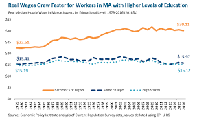 Education And State Economic Strength A Snapshot Of Current