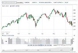 Best Ways To Use Free Stock Quotes And Charts Simple Stock