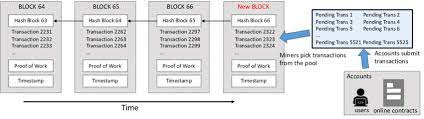 Currently there is no easy way to receive transaction (filtered) events from ethereum and process them. The Ethereum Blockchain And The Transaction Pending Pool Miners Are Download Scientific Diagram